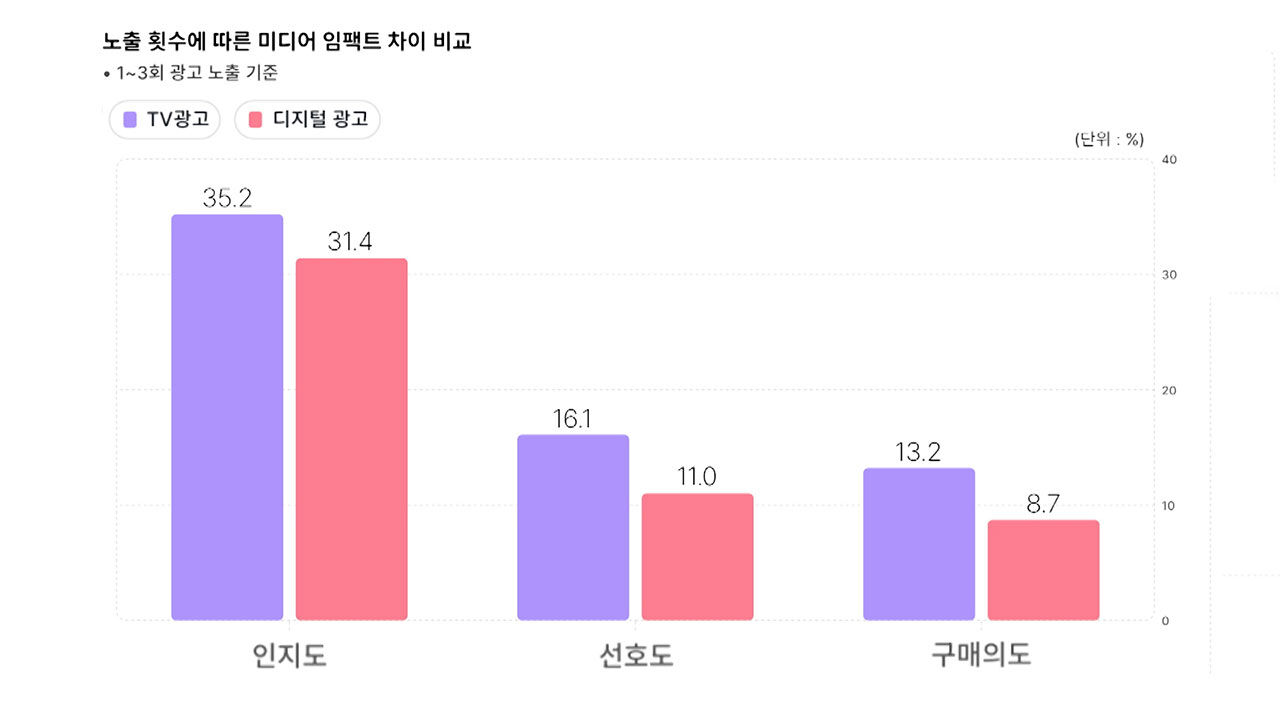 노출 횟수에 따른 미디어 임팩트 차이 표/2025 한국광고주대회 특별세미나