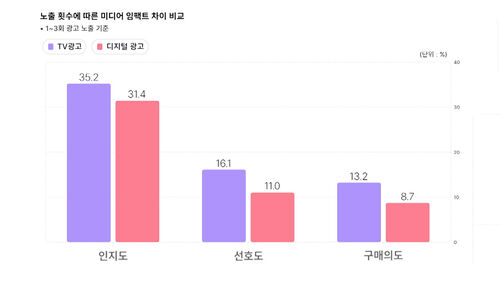 노출 횟수에 따른 미디어 임팩트 차이 표/2025 한국광고주대회 특별세미나