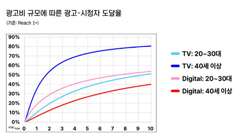 광고비 규모에 따른 광고-시청자 도달율 선 그래프/2025 한국광고주대회 특별세미나