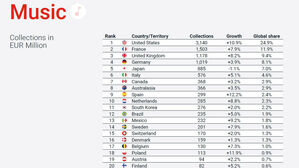 작년 한국 음악 저작권료 징수액 세계 11위