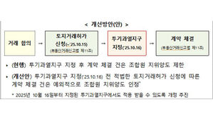투과지구 지정 전 토지 거래 신청 계약, 조합원 지위 양도 인정