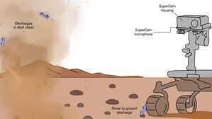 "화성에도 번개 친다&hellip;탐사로버, 번개 전기&middot;음향 첫 포착"