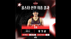 LG 유기상, 2년 연속 프로농구 올스타 팬투표 1위&hellip;2위는 이정현