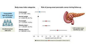 "2030 젊은 췌장암은 '비만' 때문&hellip;과체중 시 위험 39% 증가"