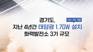 경기도에 최근 4년간 화력발전소 3기 규모 태양광 설치