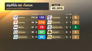 태국총선서 보수 여당 '제1당' 전망&hellip;아누틴 총리 연임 가능성