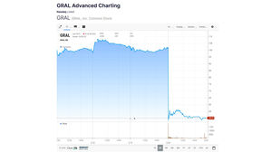삼성 투자받은 미 바이오기업 그레일, 암 조기진단 임상시험 실패