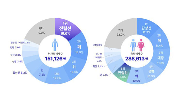 Prostate Cancer Becomes No. 1 Cancer Among Korean Men, Surpassing Lung and Stomach Cancer