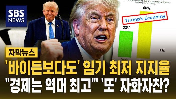Trump's Economic Approval Hits Record Low, Lower Than Biden's, Yet He Claims "Best Ever"
