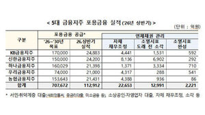 5대지주 포용금융 상반기 11.3조 공급&hellip;연체채권 2.3조 채무조정