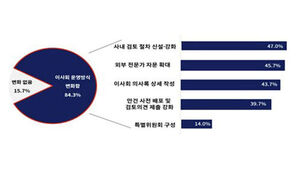 상법 개정 1년&hellip;기업 10곳 중 8곳 "이사회 운영방식 달라졌다"