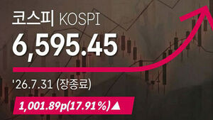 코스피, 17.9% 폭등해 6,500선 탈환&hellip;역대 최대 상승률