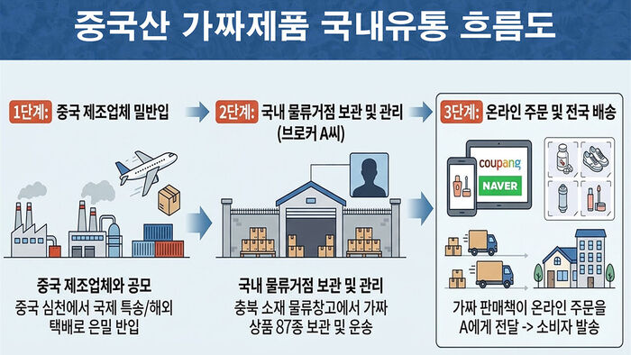 "정품이에요" 믿고 먹었는데&hellip;45억 원어치 팔렸다