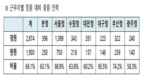 Authorized capacity versus filled personnel by SCIA headquarters and regional offices (Photo provided by Ministry of the Interior and Safety, Yonhap News)