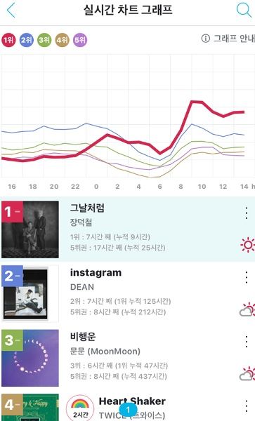 장덕철 '그날처럼', 1월 2주차 지니주간차트 1위