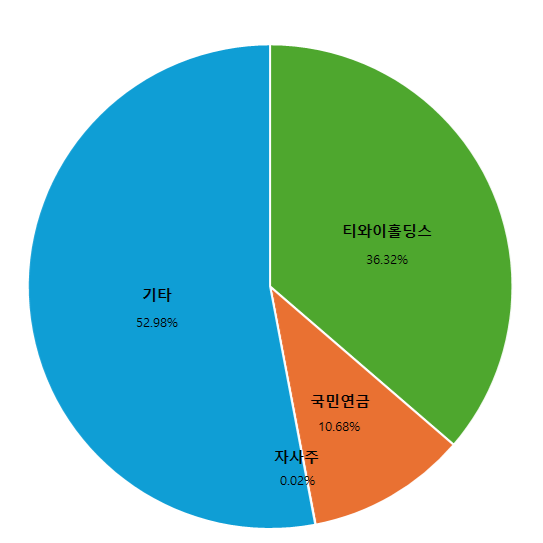 주주현황 2021 그래프 이미지 하단내용 참고