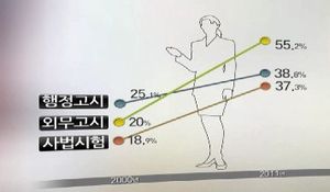 고시 합격 절반이 여성&hellip;숫자로 본 '여풍'