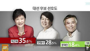 가상 양자대결&hellip;박근혜 42.0%-안철수 48.2%