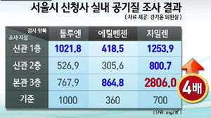 [단독] "서울시 신청사 갔더니 피부발진"&hellip;왜?