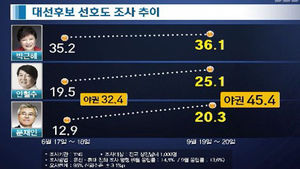 '40대 표심'이 대선 결과 좌우한다&hellip;이유가?