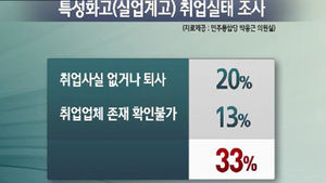 [단독] 폐업한 곳에 취직?&hellip;거짓 취업률 만연