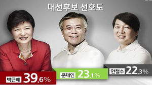 바뀐 대선 후보 순위&hellip;양자대결 흥미진진