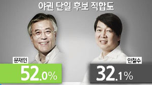 '야권 단일 후보' 문재인 52.0%-안철수 32.1%