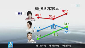 대선 3강 후보, 40대&middot;호남&middot;수도권 공략이 관건