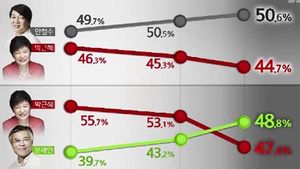 박근혜 38.2%&middot;문재인 23.9%&middot;안철수 27.6%&hellip;패널조사