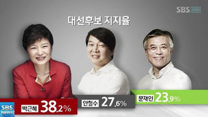 패널조사 "朴 38.2%-安 27.6%-文 23.9%"