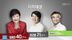 대선 판세, 여전히 '혼전'&hellip;40대 선택에 달렸다
