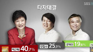 여론조사&hellip;朴 40.7%, 文 19.6%, 安 25.3%