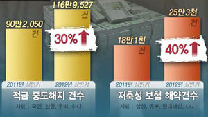불황의 늪 '개인 파산' 급증&hellip;기업도 초비상