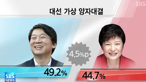 박근혜vs안철수, 박근혜vs문재인 결과는?
