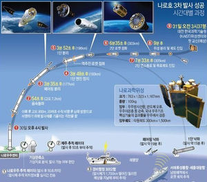 [그래픽] 나로호 3차 발사 성공 시간대별 과정
