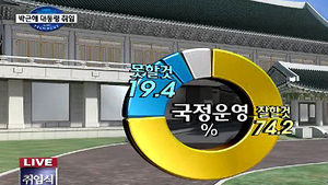 [여론조사] 국민 74.2% "박 대통령, 국정운영 잘할 것"