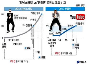 [그래픽] '강남스타일' vs '젠틀맨' 유튜브 조회수 비교