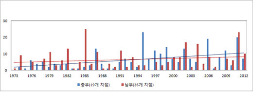강수도표1