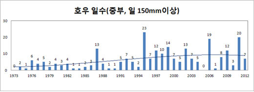 강수도표2