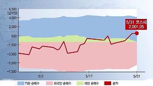 [매드머니] 코스피 2,000선 회복하며 5월 증시 마무리