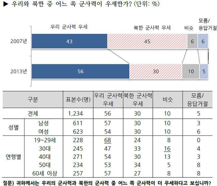 남북 군사력 비교