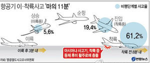 [그래픽] 항공기 이&middot;착륙사고 '마의 11분'