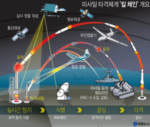 2022년까지 北핵&middot;미사일 탐지 타격체계 구축