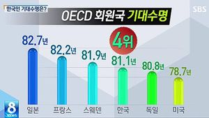 [그래픽] 한국 기대수명