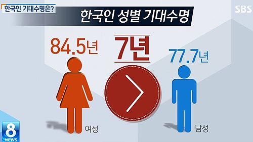 한국 기대수명 캡쳐
