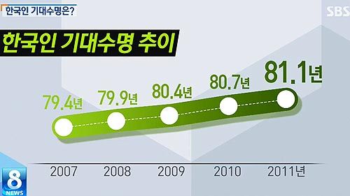 한국 기대수명 캡쳐