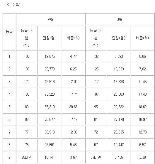 등급표