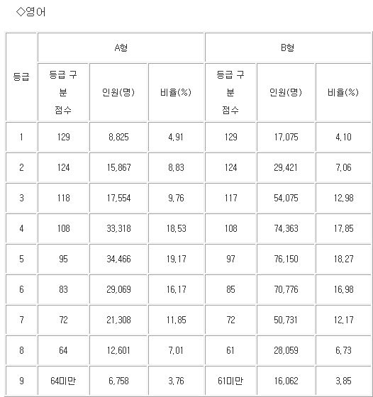 등급표