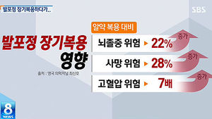 [그래픽] 발포정, 장기복용하면 고혈압 위험 7배&hellip;왜?