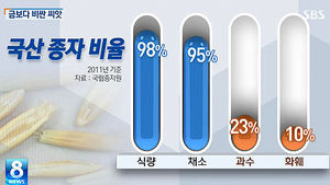 [그래픽] 개량 토마토&middot;파프리카, 금보다 귀하신 몸